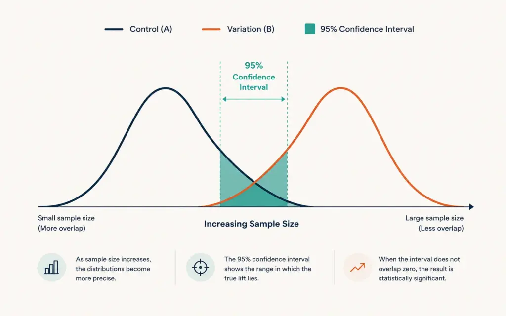 Statistical significance visualization showing control and variation distribution curves