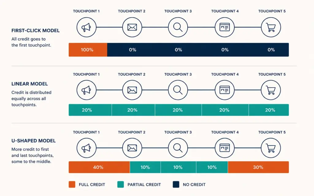 Three attribution models compared showing how credit shifts between touchpoints