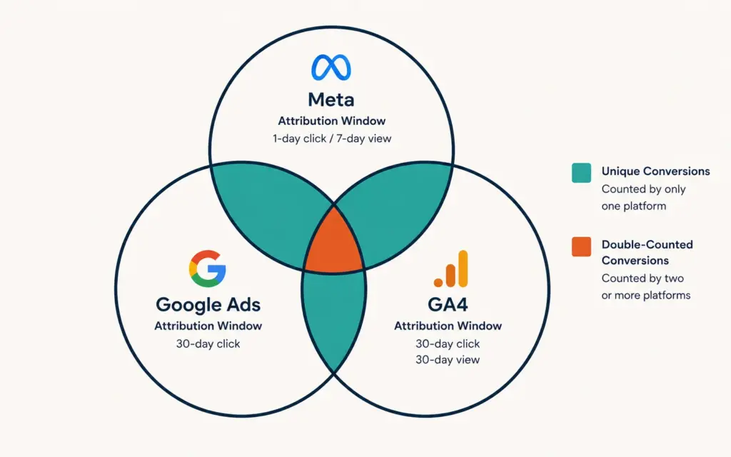 Venn diagram showing how Meta Google and GA4 attribution windows overlap and double-count conversions