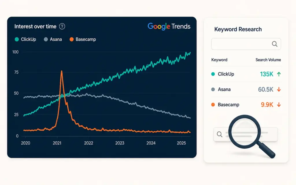 Google Trends product research chart comparing rising, stable, and fad product trend curves for ecommerce sellers