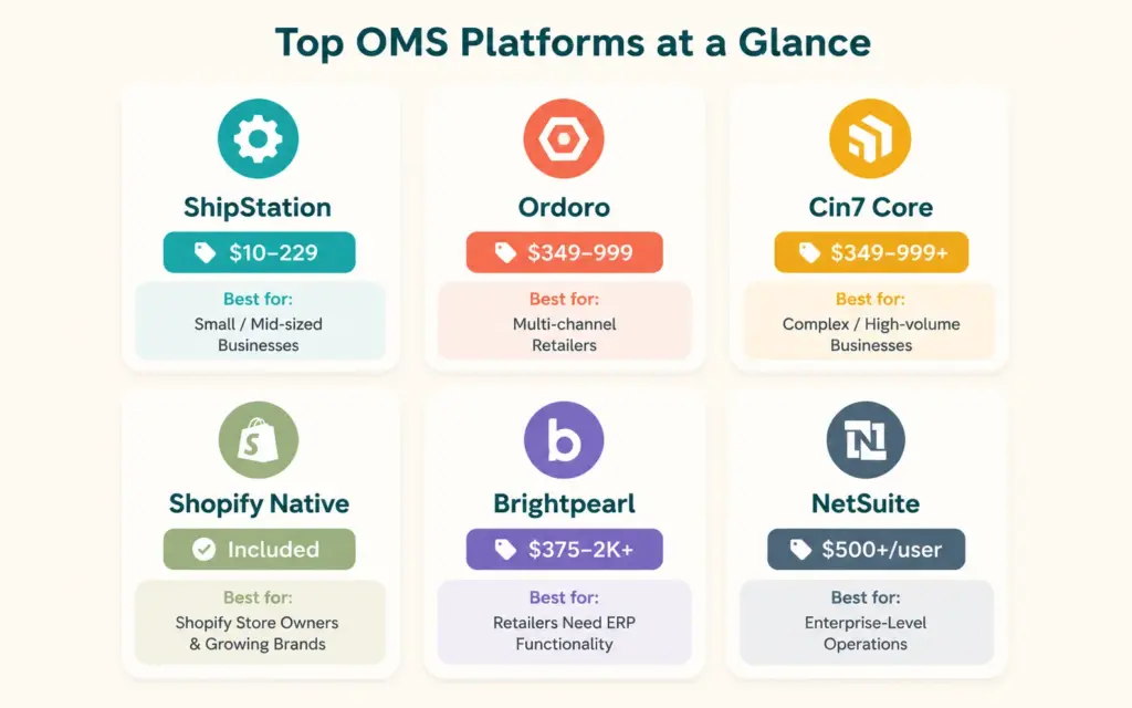 Six core OMS capabilities from multi-channel aggregation to reporting and analytics