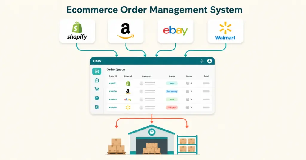 Ecommerce order management system showing orders flowing from multiple channels into unified OMS dashboard