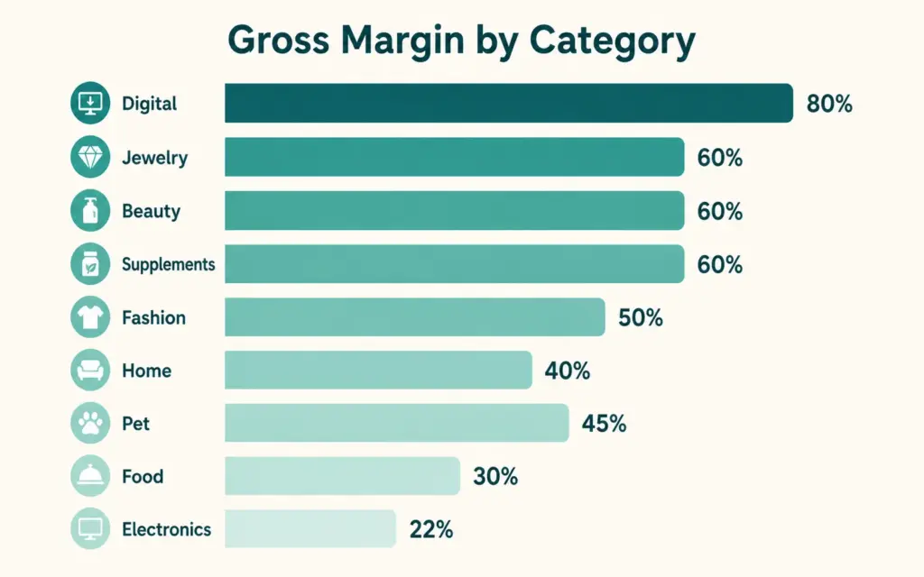 Ecommerce profit margins by product category from digital products high to electronics low