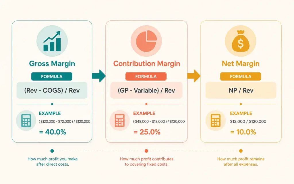 Ecommerce profit margin calculation framework showing gross contribution and net margin formulas