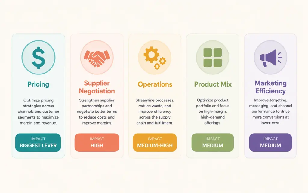 Five strategies to improve ecommerce profit margins from pricing to marketing efficiency
