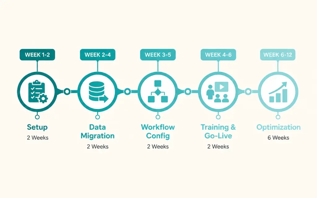 OMS implementation timeline from platform setup through ongoing optimization over 12 weeks