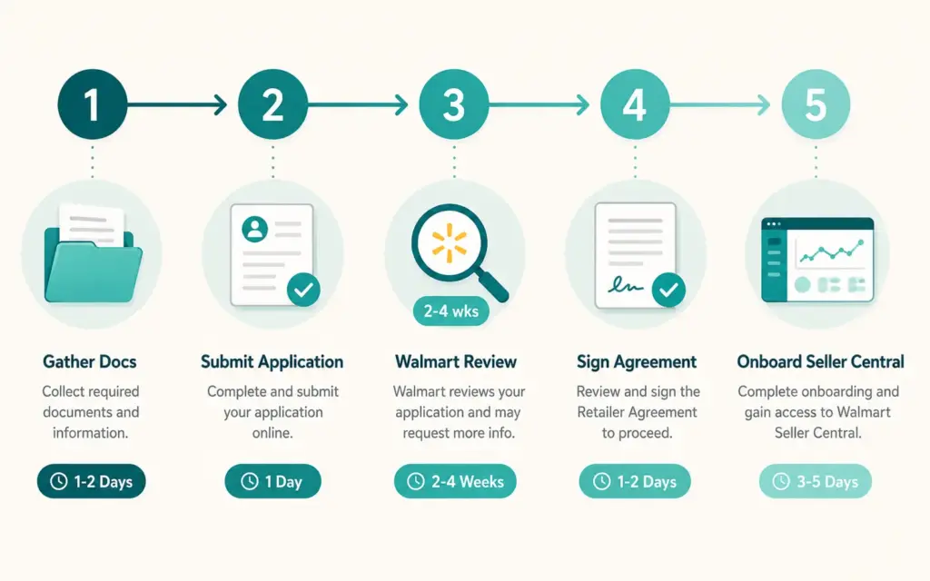 Walmart Seller Central application process showing five steps from documentation to onboarding