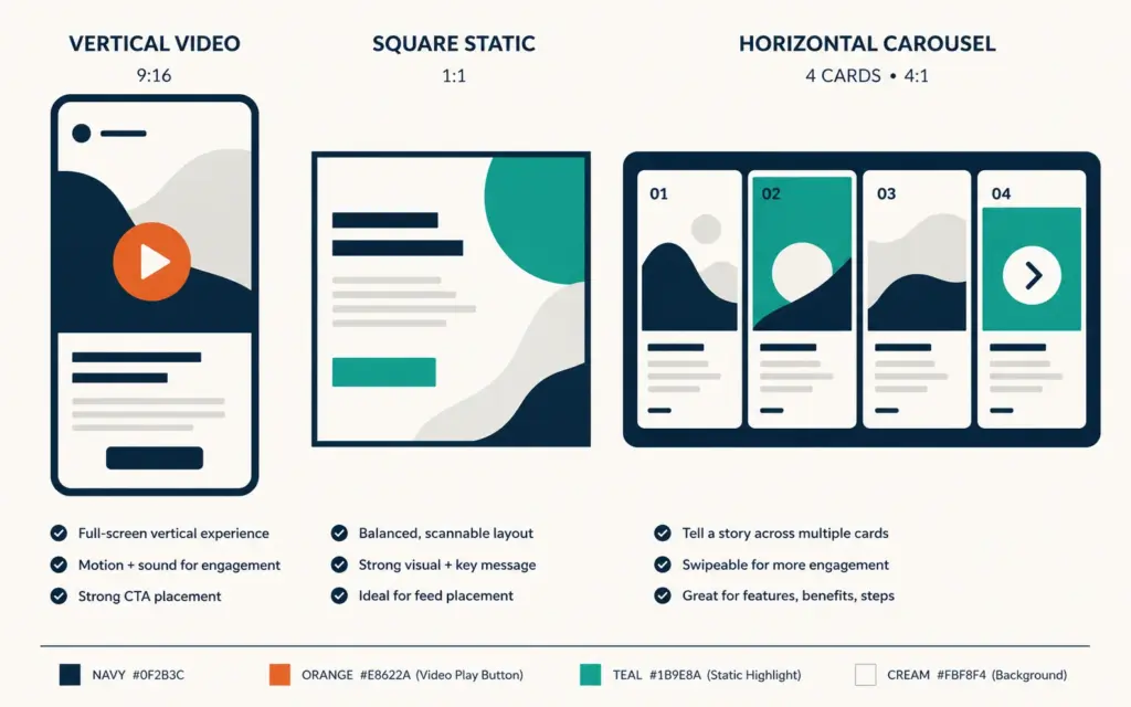 Three ad creative formats compared: vertical video, square static, and carousel