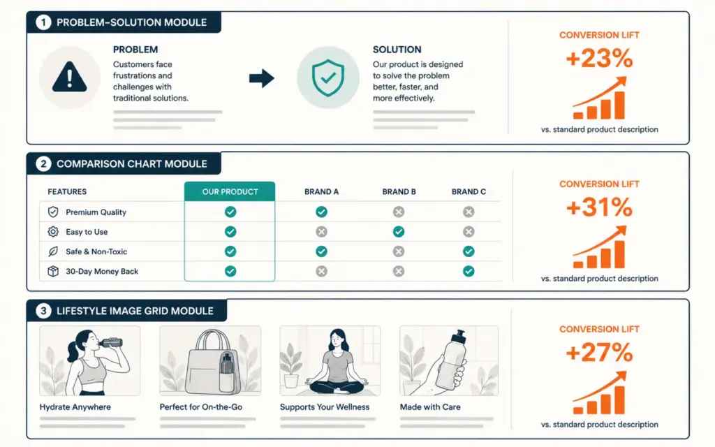 Amazon A+ Content module types showing problem-solution, comparison chart, and lifestyle imagery