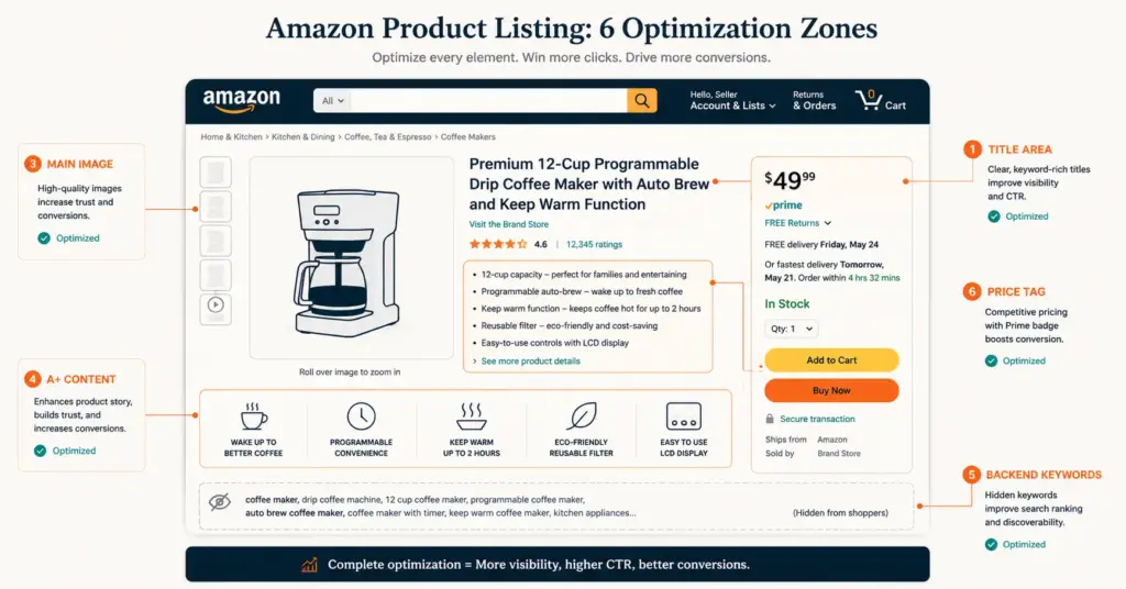 Amazon listing optimization zones annotated showing title, bullets, images, A+ Content, and backend keywords