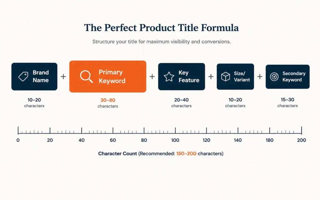 Amazon product title formula showing brand, keyword, feature, size, and secondary keyword blocks