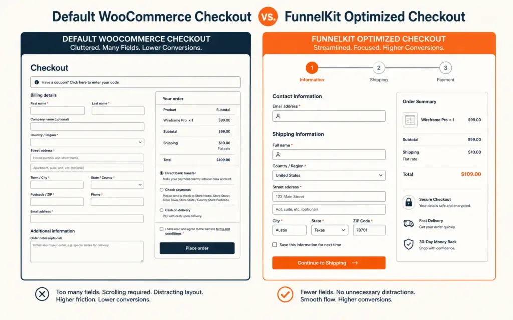Default versus optimized WooCommerce checkout comparison showing conversion improvements