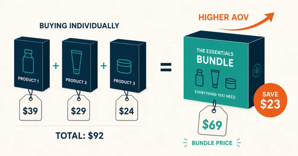 Product bundling concept showing individual items combining into a bundle with savings