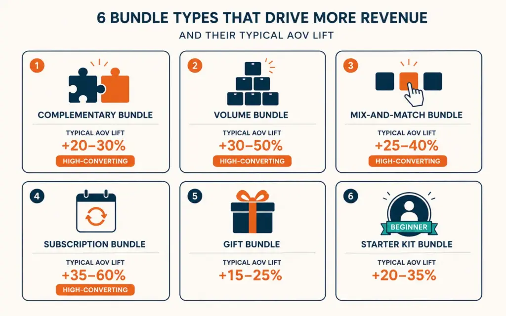 Six ecommerce bundle types with AOV lift percentages for each strategy