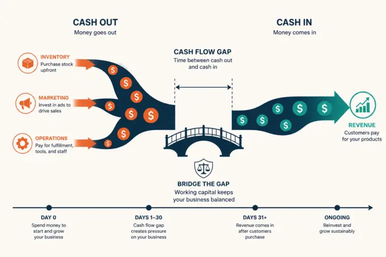 Ecommerce cash flow timing diagram showing outflows preceding inflows with a gap to bridge