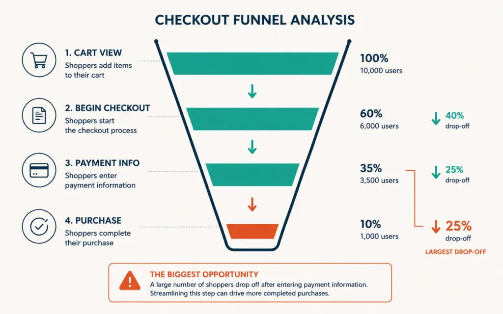 Checkout funnel diagram showing conversion drop-off at each step