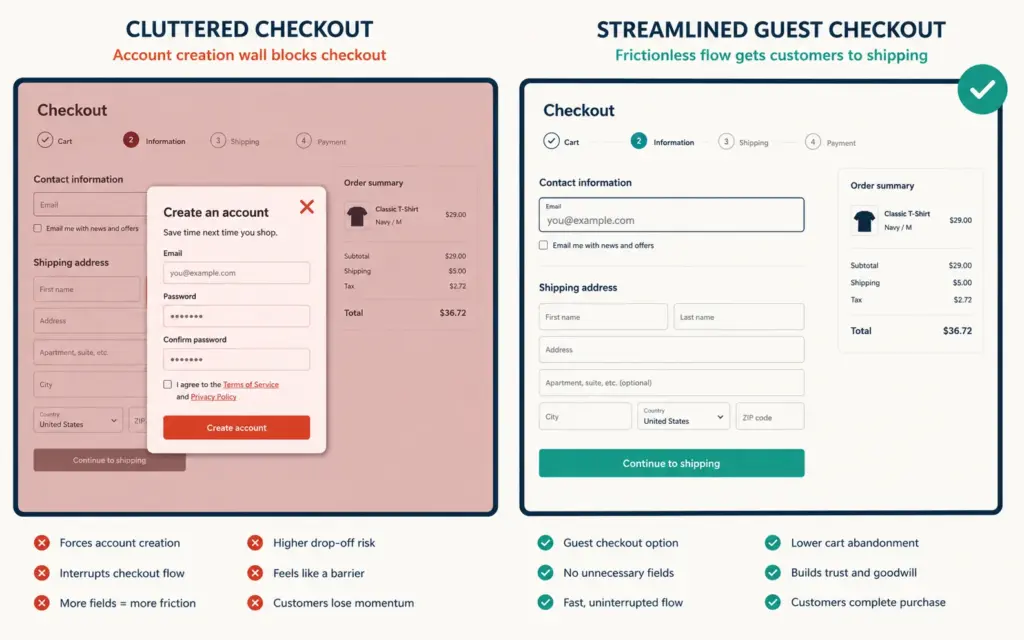 Guest checkout versus forced account creation comparison showing friction reduction