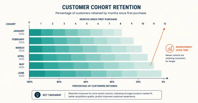 Cohort retention chart showing monthly customer groups with improving retention over time