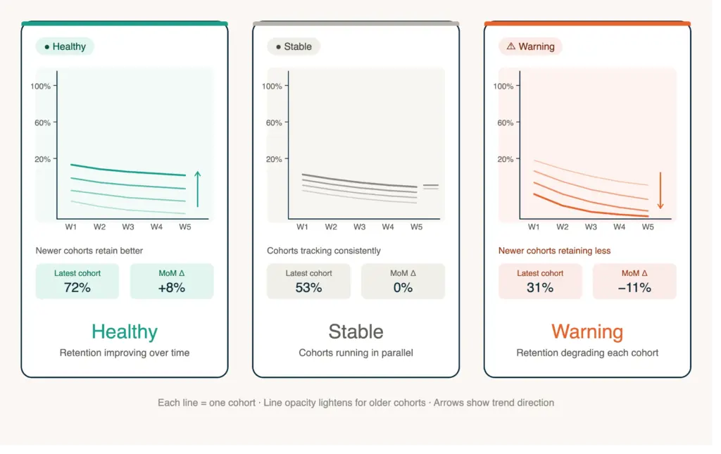 Three cohort retention patterns: improving, stable, and declining with health indicators