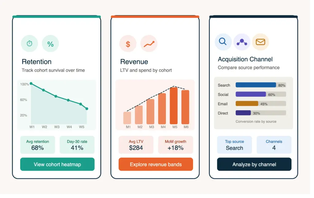 Three ecommerce cohort analysis types: retention, revenue, and acquisition channel