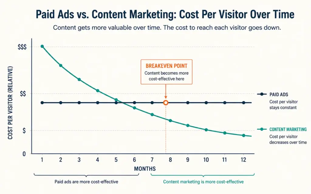Content marketing ROI compounding curve showing breakeven versus paid ads at month 6 to 9