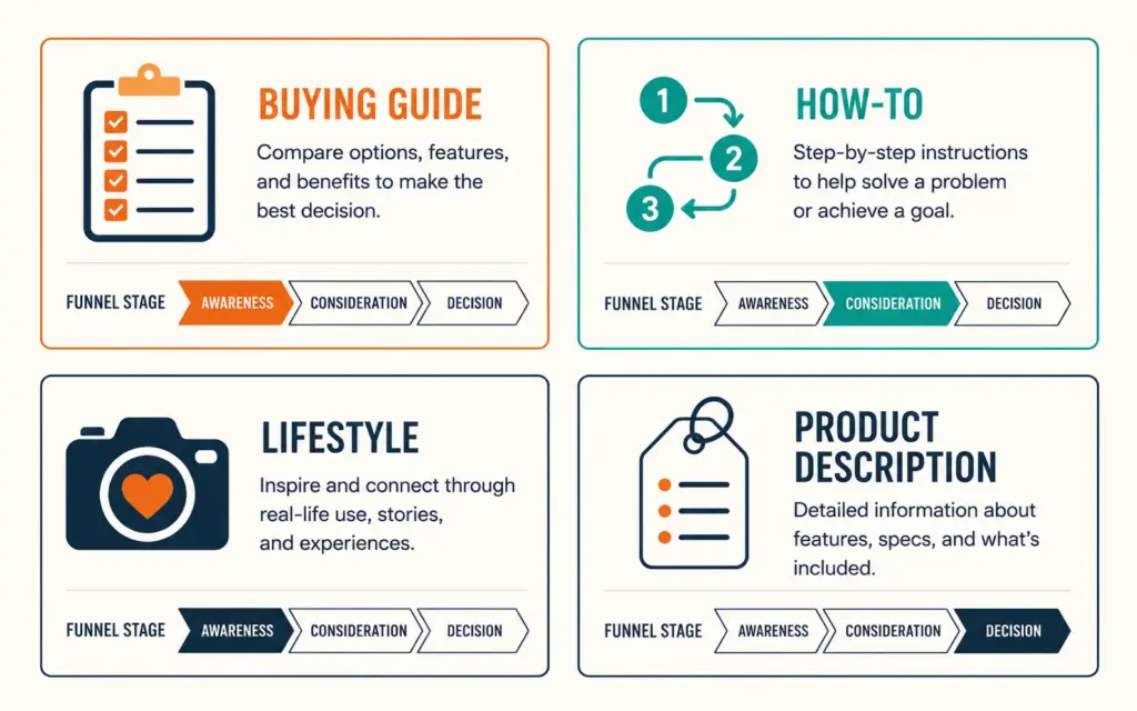 Four ecommerce content types mapped to buyer journey stages
