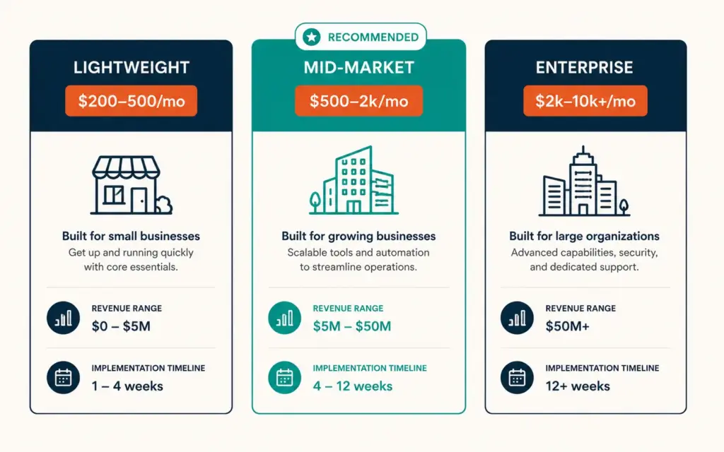 Three ERP tiers compared: lightweight, mid-market, and enterprise with pricing and fit