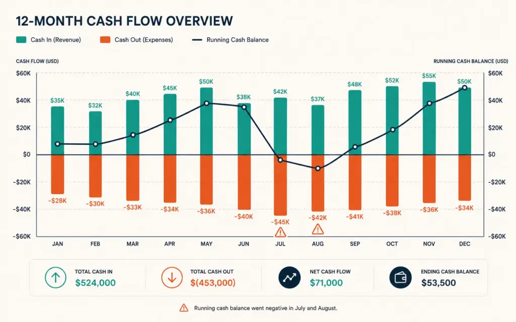 12-month cash flow forecast chart showing revenue, expenses, and cash balance with warning months