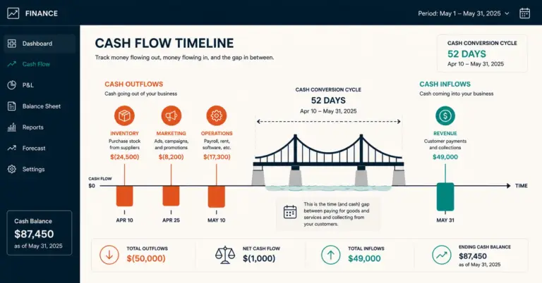Ecommerce cash flow diagram showing the timing gap between spending and revenue collection