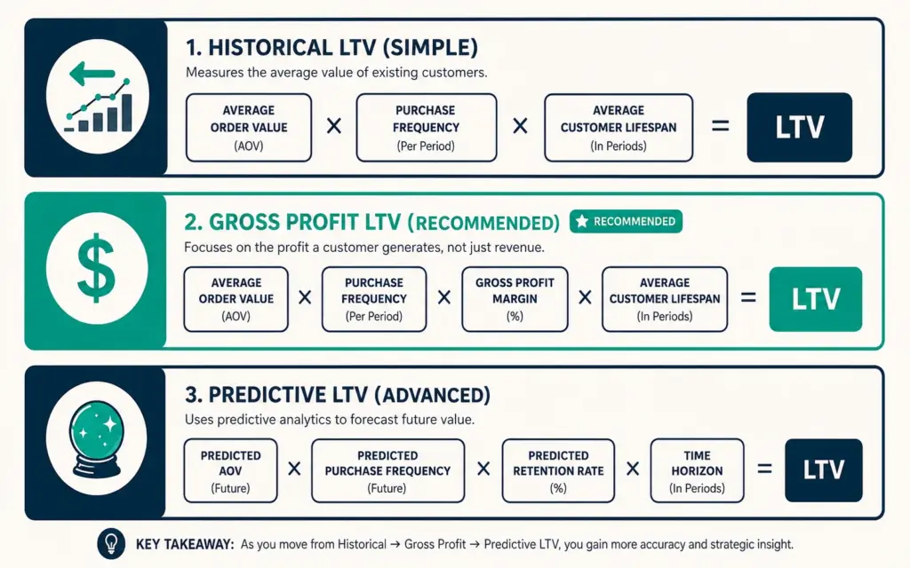 Three LTV calculation formulas compared: historical, gross profit, and predictive