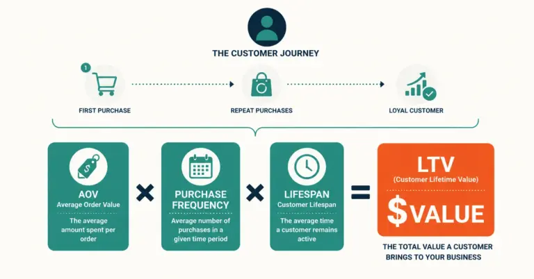 Customer lifetime value formula visualization showing AOV times frequency times lifespan