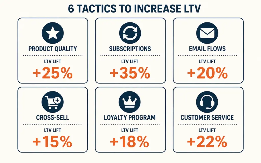 Six tactics for increasing customer lifetime value with expected lift percentages