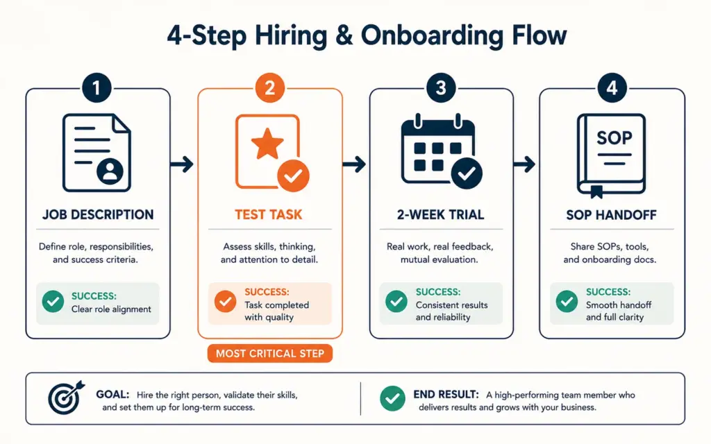 Four-step outsourcing hiring process: job description, test task, trial period, SOP handoff