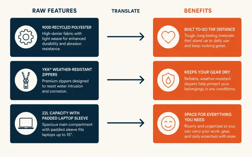 Feature to benefit translation diagram showing three product description transformations