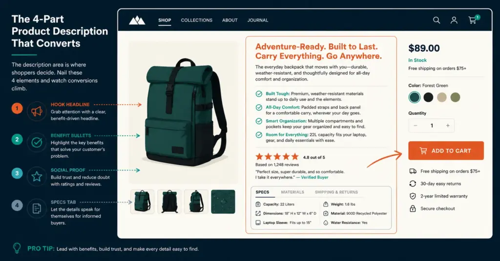 Product page description structure showing hook, benefits, social proof, and specifications