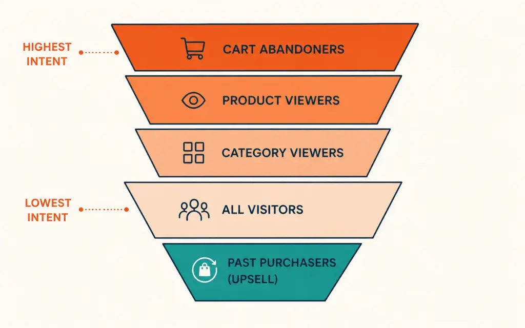 Five-tier retargeting audience pyramid from cart abandoners to past purchasers