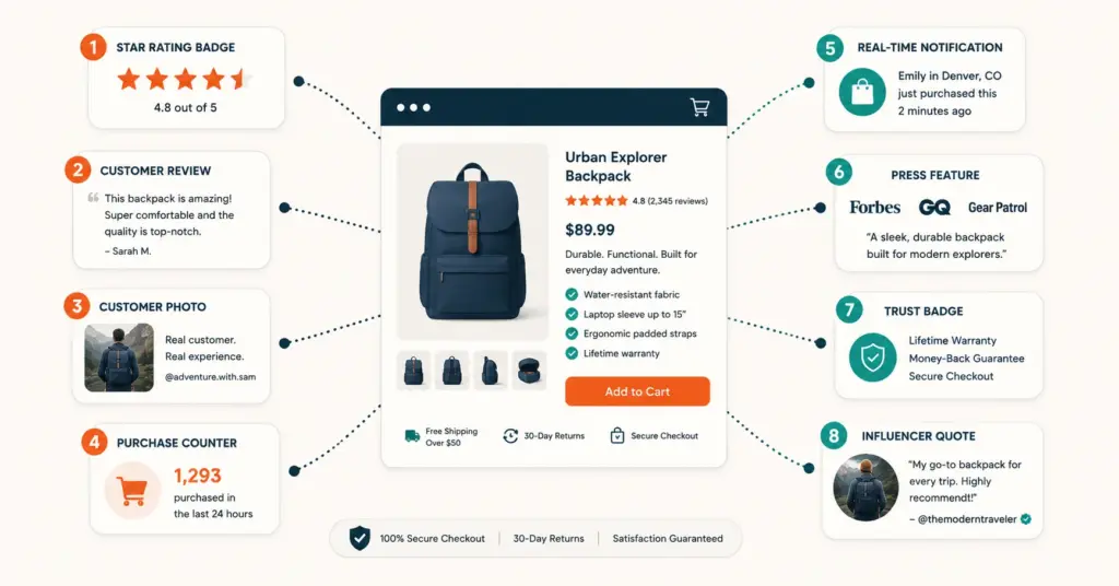 Eight types of ecommerce social proof surrounding a product page