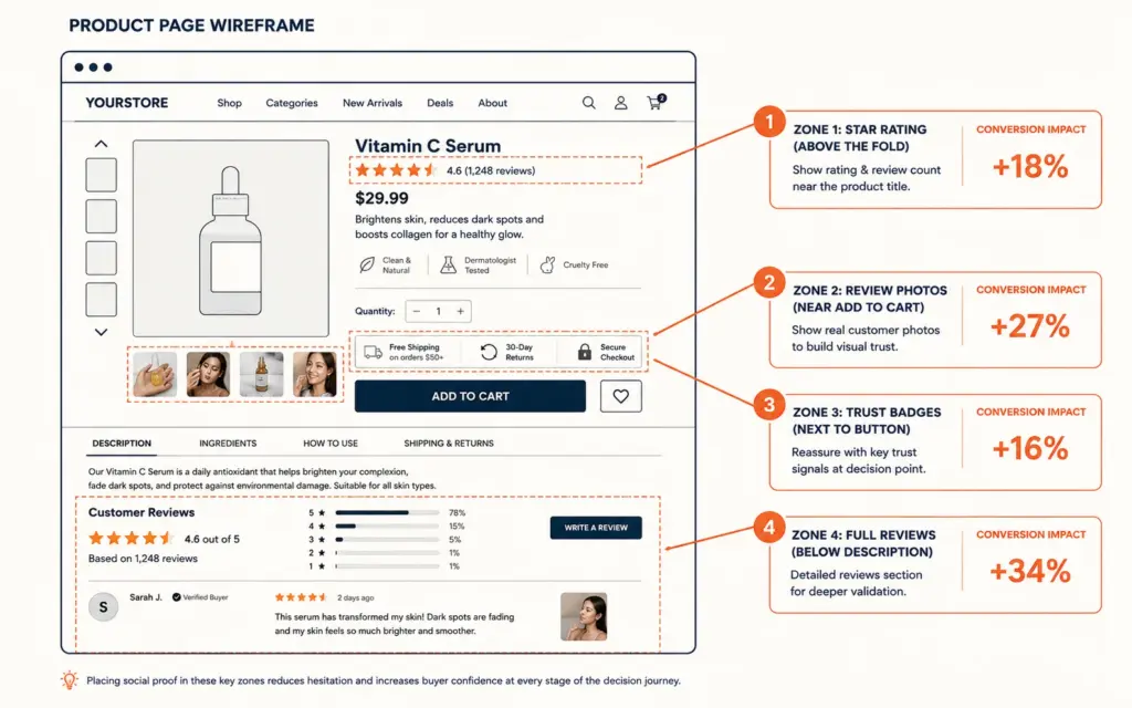 Product page social proof placement map showing four optimal zones for reviews and trust signals