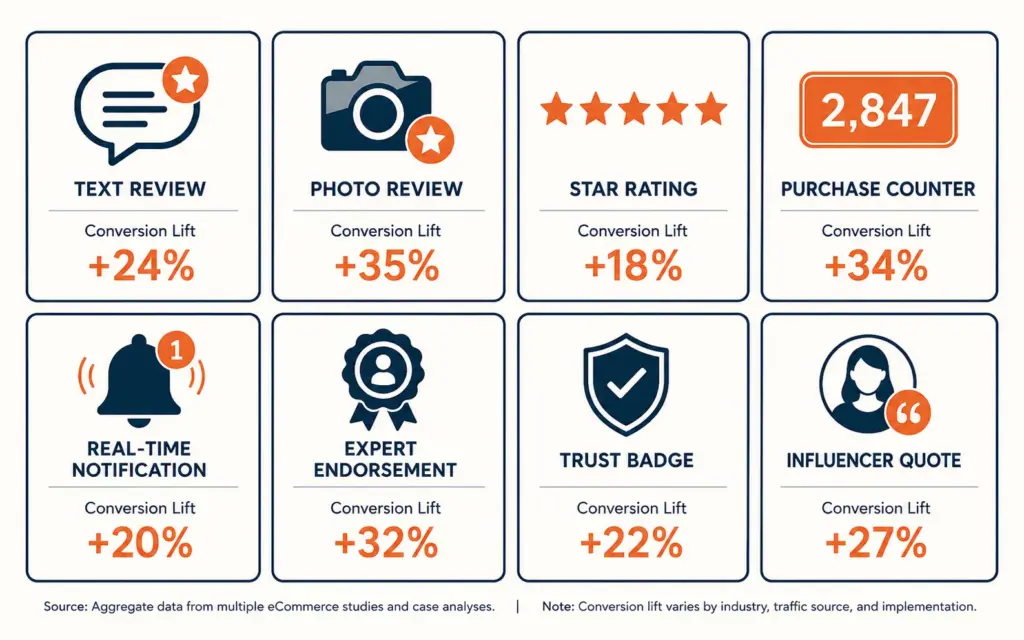 Eight social proof types with conversion impact for ecommerce product pages