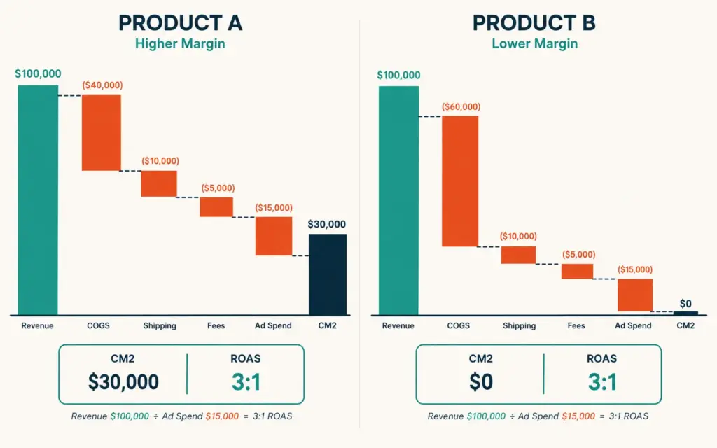CM2 waterfall comparison showing identical ROAS producing vastly different profits at different margins