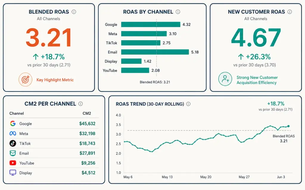 ROAS reporting dashboard showing five key metrics for stakeholder communication
