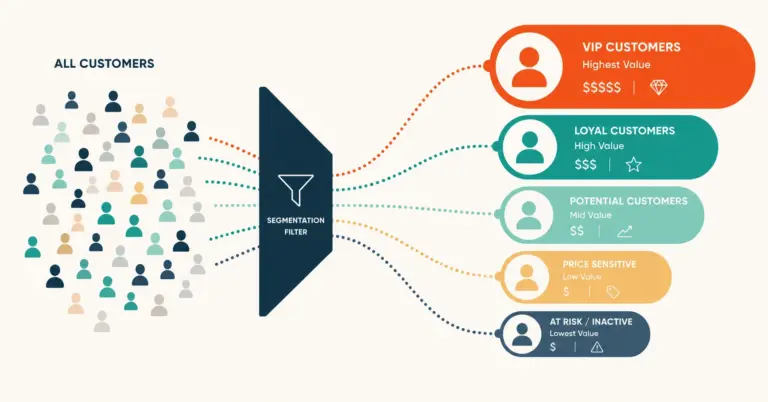 Customer segmentation concept showing audience divided into value-based groups