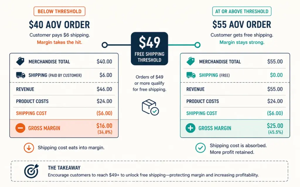Free shipping threshold math comparing $40 versus $55 average order value impact on margin