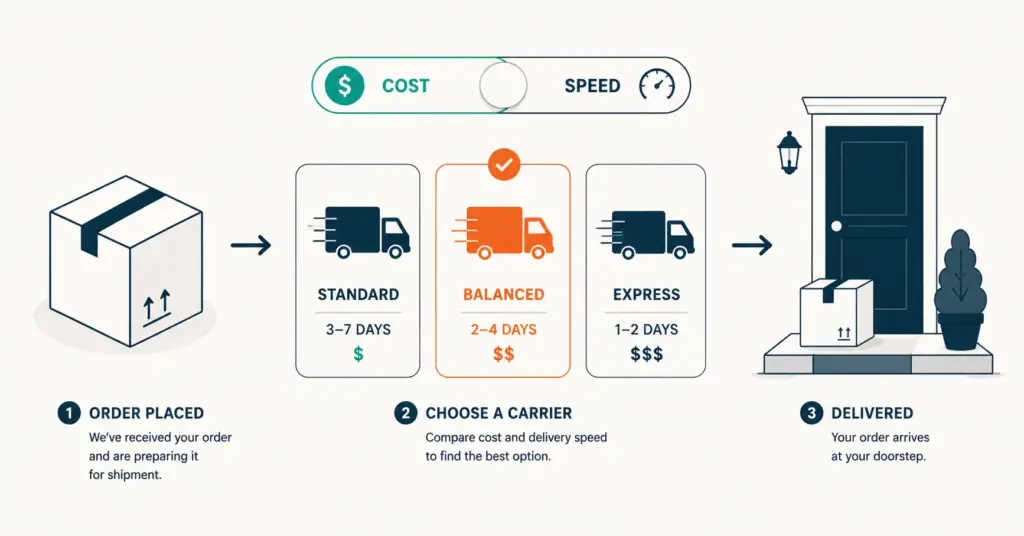 Ecommerce shipping flow from product to carrier selection to customer delivery
