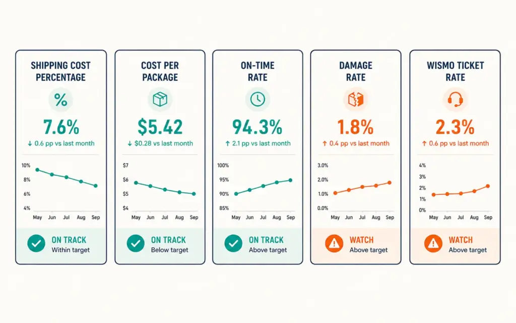 Five shipping performance metrics displayed as a KPI dashboard