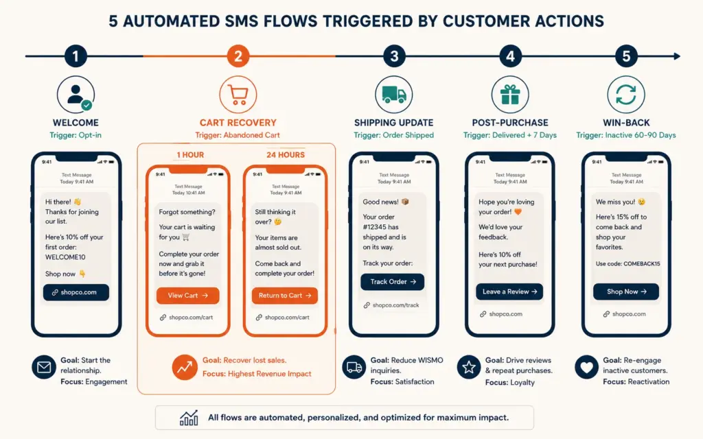 Five essential SMS automation flows mapped on a customer journey timeline