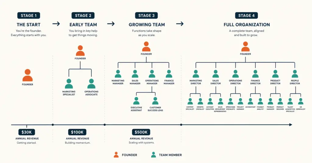 Ecommerce team structure expanding from solo founder through four growth stages