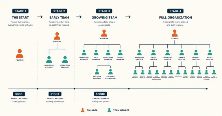 Ecommerce team structure expanding from solo founder through four growth stages
