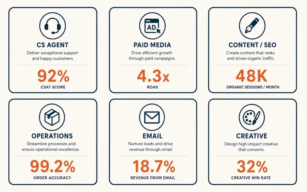 Six key ecommerce roles with primary KPI for each position