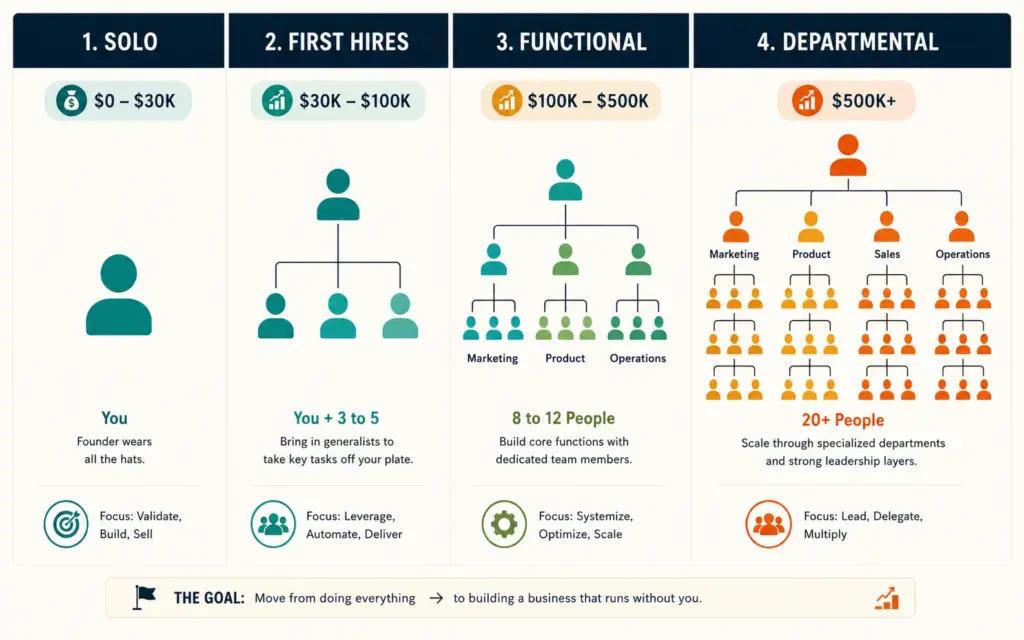 Four ecommerce team stages from solo founder to departmental structure with team sizes
